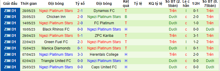 Nhận định, soi kèo Yadah vs Ngezi Platinum Stars, 20h00 ngày 5/6 - Ảnh 2