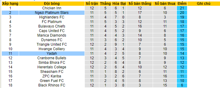 Nhận định, soi kèo Yadah vs Ngezi Platinum Stars, 20h00 ngày 5/6 - Ảnh 4