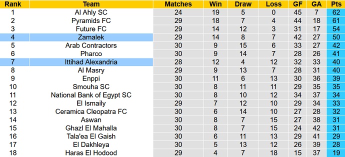 Nhận định, soi kèo Zamalek vs Ittihad Alexandria, 00h00 ngày 6/6 - Ảnh 4