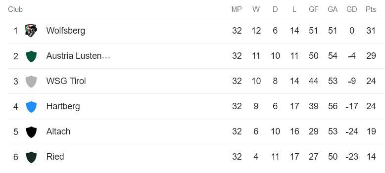 Soi kèo tài xỉu Wolfsberger vs SC Austria Lustenau, 00h00 ngày 6/6 - Ảnh 4