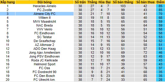 Nhận định, soi kèo Almere City FC vs Emmen, 01h00 ngày 7/6 - Ảnh 4