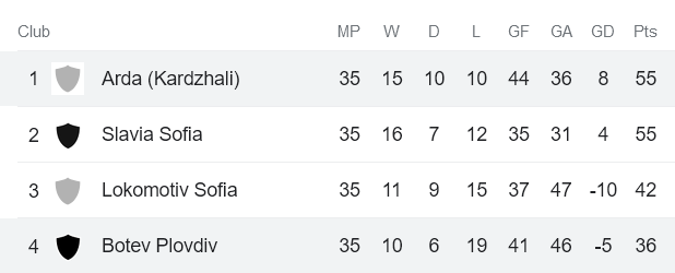 Nhận định, soi kèo Botev Plovdiv vs Arda Kardzhali, 23h30 ngày 6/6 - Ảnh 4