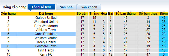 Nhận định, soi kèo Cobh Ramblers vs Longford Town, 23h00 ngày 5/6 - Ảnh 4