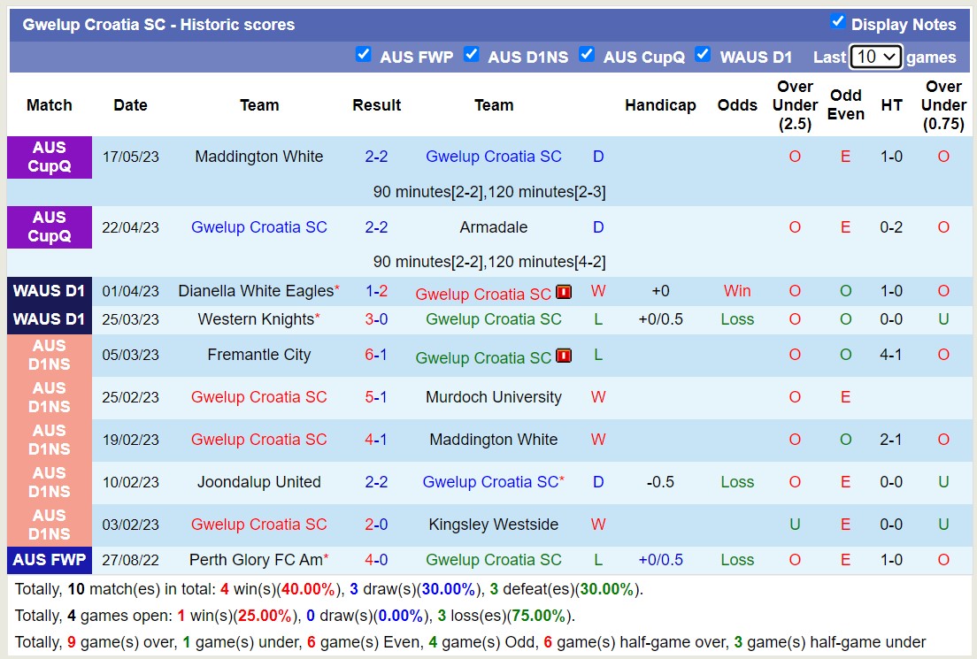 Nhận định, soi kèo Cockburn City vs Gwelup Croatia, 18h00 ngày 6/6 - Ảnh 2