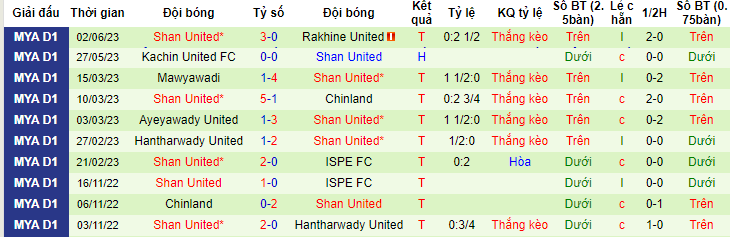 Nhận định, soi kèo Dagon FC vs Shan United, 16h15 ngày 6/6 - Ảnh 2