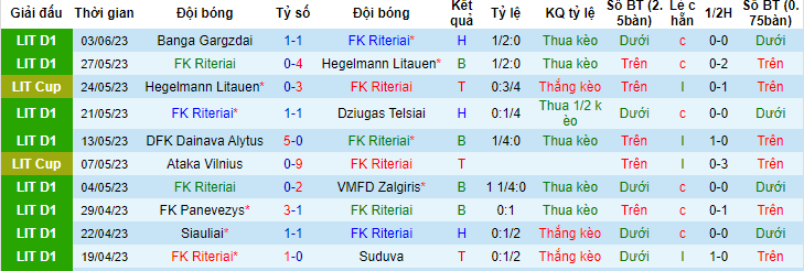 Nhận định, soi kèo FK Riteriai vs Kauno Zalgiris, 00h00 ngày 7/6 - Ảnh 1
