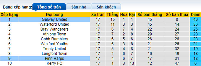 Nhận định, soi kèo Galway United vs Finn Harps, 23h00 ngày 5/6 - Ảnh 4