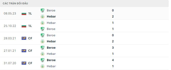 Nhận định, soi kèo Hebar vs Beroe, 22h30 ngày 5/6 - Ảnh 2