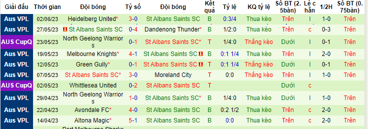 Nhận định, soi kèo Heidelberg United vs St Albans Saints, 16h30 ngày 6/6 - Ảnh 2