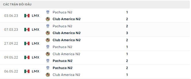 Nhận định, soi kèo Nữ Club America vs nữ Pachuca, 9h ngày 6/6 - Ảnh 2