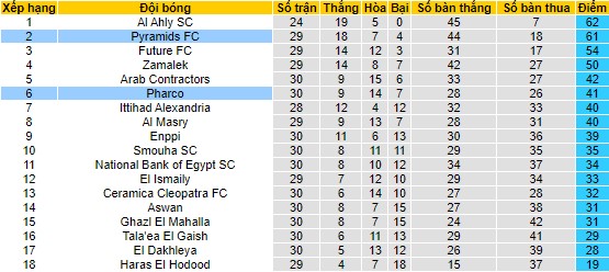 Nhận định, soi kèo Pharco vs Pyramids FC, 23h00 ngày 6/6 - Ảnh 4