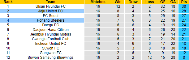 Nhận định, soi kèo Pohang Steelers vs Jeju United, 16h00 ngày 6/6 - Ảnh 5