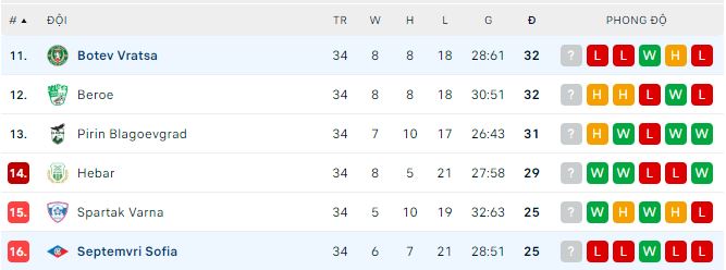 Nhận định, soi kèo Septemvri Sofia vs Botev Vratsa, 22h30 ngày 5/6 - Ảnh 3
