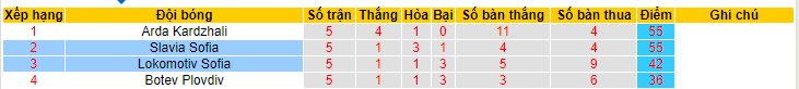 Nhận định, soi kèo Slavia Sofia vs Lokomotiv Sofia, 23h30 ngày 6/6 - Ảnh 4
