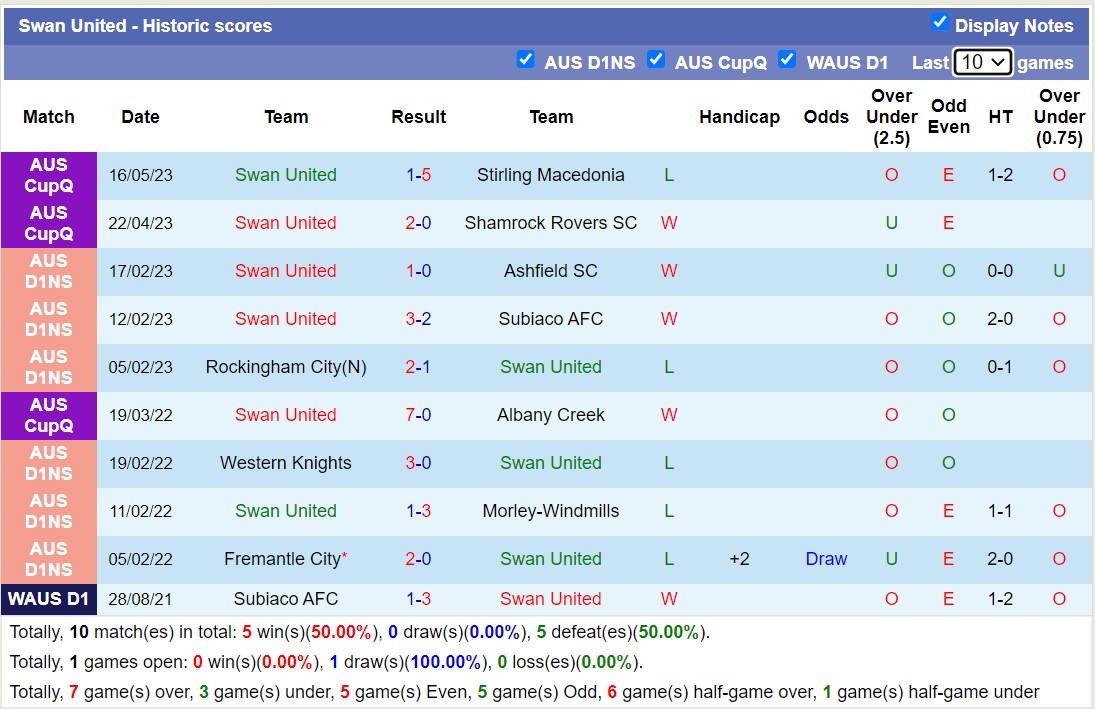 Nhận định, soi kèo Sorrento Gulls vs Swan United, 18h00 ngày 6/6 - Ảnh 2