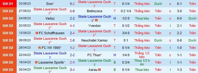 Nhận định, soi kèo Stade Lausanne Ouchy vs Sion, 01h30 ngày 7/6 - Ảnh 2