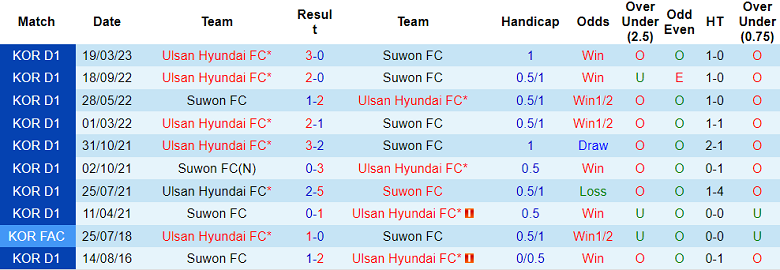 Nhận định, soi kèo Suwon vs Ulsan Hyundai, 14h30 ngày 6/6 - Ảnh 3