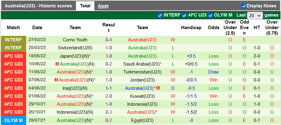 Nhận định, soi kèo U23 Qatar vs U23 Úc, 19h00 ngày 6/6 - Ảnh 2