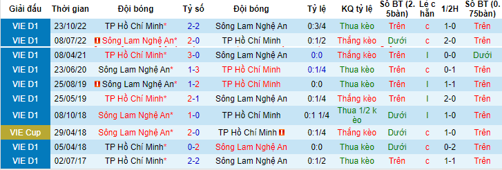 Phân tích tỷ lệ kèo hiệp 1 SLNA vs TPHCM, 18h00 ngày 6/6 - Ảnh 3