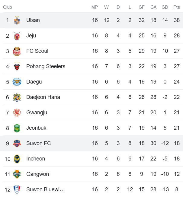 Phân tích tỷ lệ kèo hiệp 1 Suwon vs Ulsan Hyundai, 14h30 ngày 6/6 - Ảnh 4