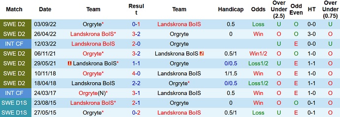 Soi kèo phạt góc Orgryte vs Landskrona, 20h00 ngày 6/6 - Ảnh 3