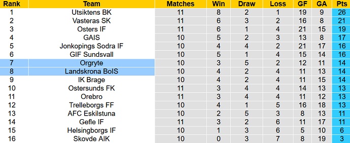 Soi kèo phạt góc Orgryte vs Landskrona, 20h00 ngày 6/6 - Ảnh 4