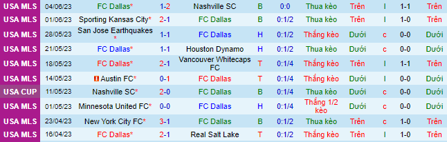 Nhận định, soi kèo FC Dallas vs Saint Louis City, 07h30 ngày 8/6 - Ảnh 1