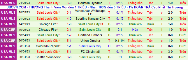 Nhận định, soi kèo FC Dallas vs Saint Louis City, 07h30 ngày 8/6 - Ảnh 2