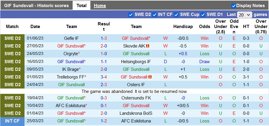 Nhận định, soi kèo GIF Sundsvall vs GAIS, 20h00 ngày 6/6 - Ảnh 1
