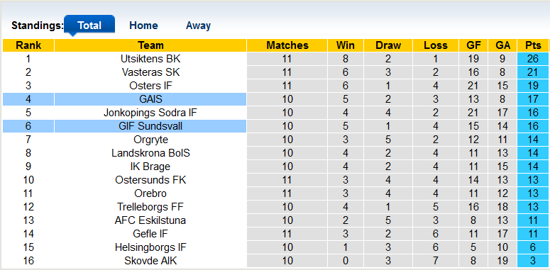 Nhận định, soi kèo GIF Sundsvall vs GAIS, 20h00 ngày 6/6 - Ảnh 4