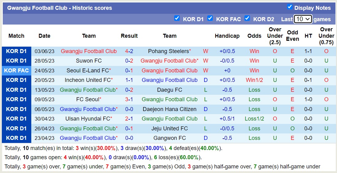 Nhận định, soi kèo Gwangju vs Suwon Samsung Bluewings, 17h00 ngày 7/6 - Ảnh 1