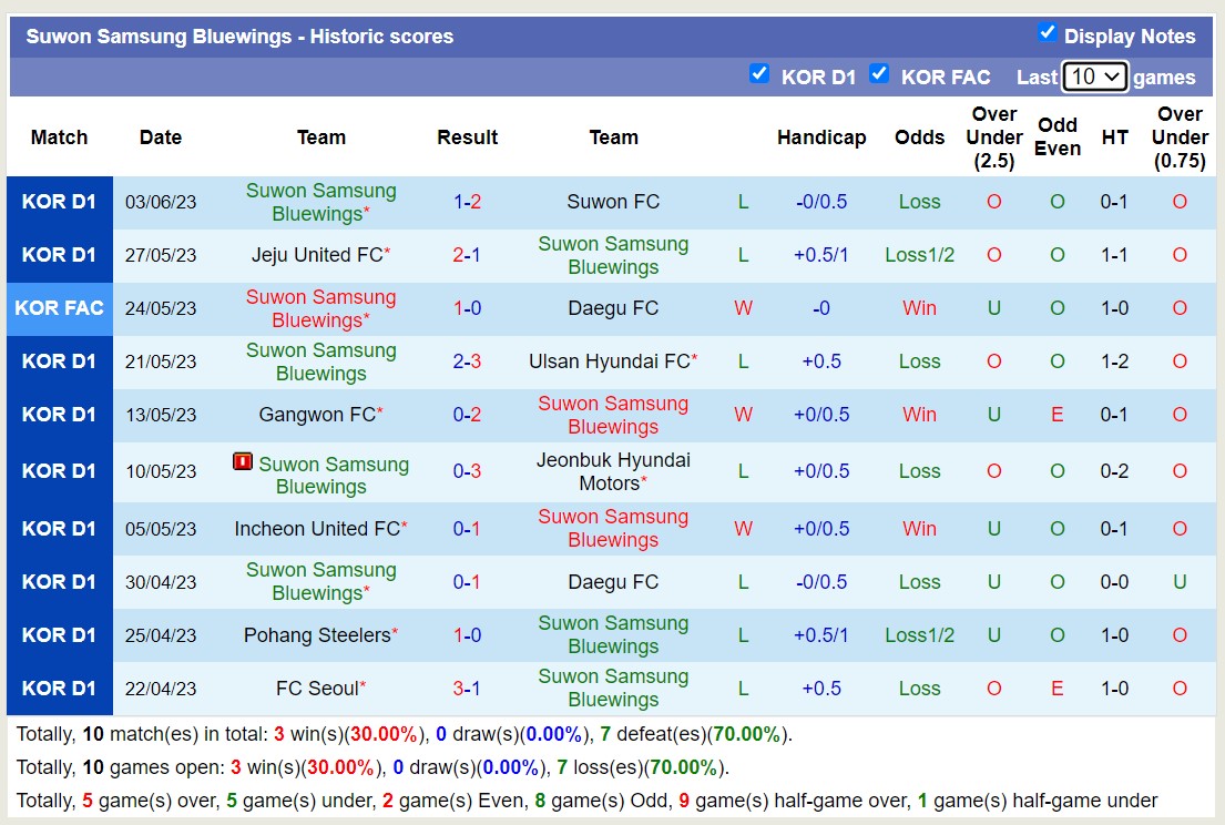 Nhận định, soi kèo Gwangju vs Suwon Samsung Bluewings, 17h00 ngày 7/6 - Ảnh 2