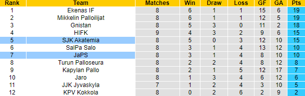 Nhận định, soi kèo JaPS vs SJK Akatemia, 22h30 ngày 7/6 - Ảnh 4