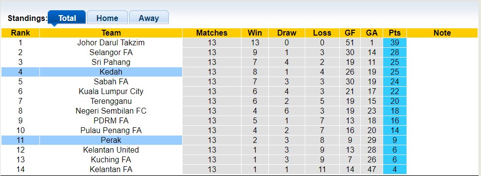 Nhận định, soi kèo Kedah vs Perak, 20h00 ngày 7/6 - Ảnh 4