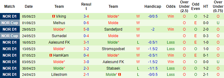 Nhận định, soi kèo Kristiansund BK vs Molde, 00h00 ngày 8/6 - Ảnh 2