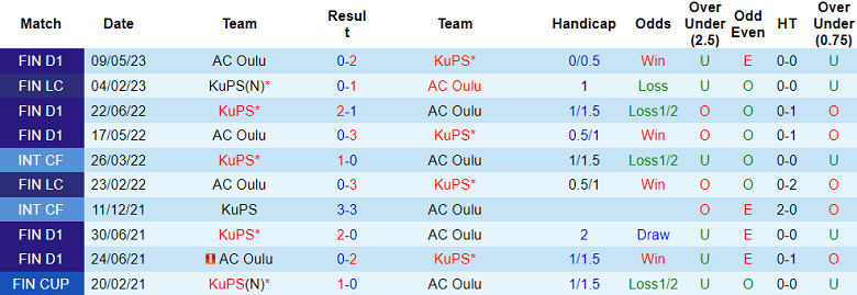 Nhận định, soi kèo KuPS vs AC Oulu, 22h00 ngày 7/6 - Ảnh 3