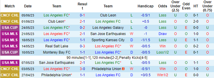 Nhận định, soi kèo Los Angeles FC vs Atlanta United, 09h30 ngày 8/6 - Ảnh 1