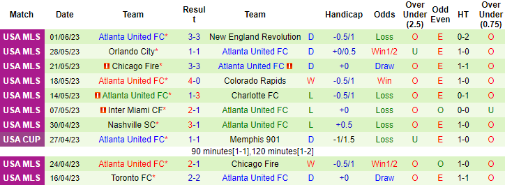 Nhận định, soi kèo Los Angeles FC vs Atlanta United, 09h30 ngày 8/6 - Ảnh 2