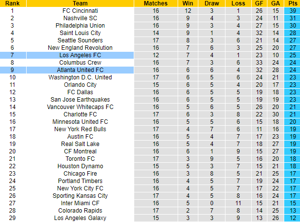 Nhận định, soi kèo Los Angeles FC vs Atlanta United, 09h30 ngày 8/6 - Ảnh 4