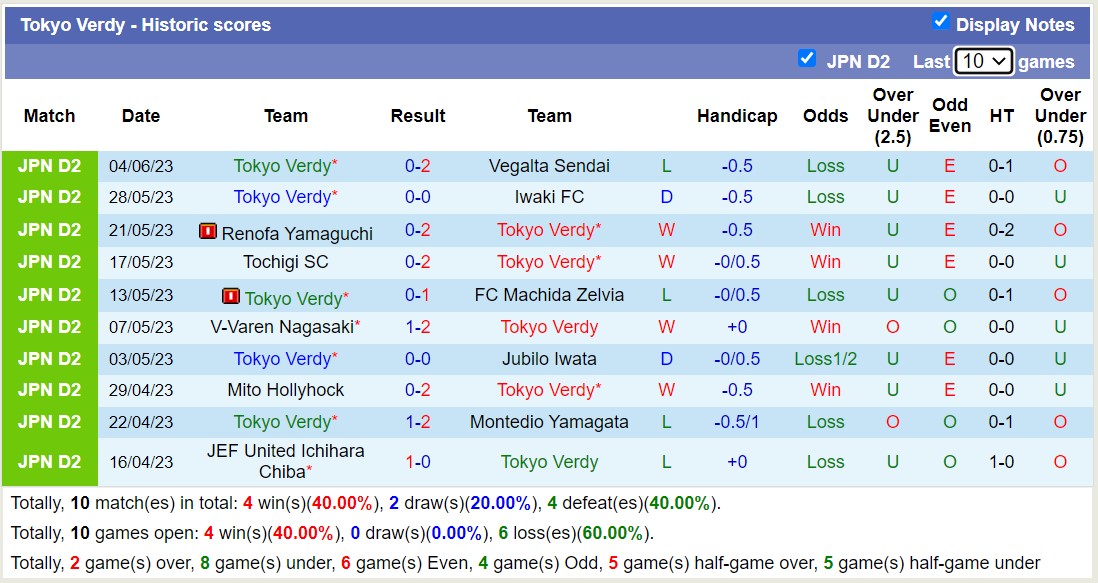 Nhận định, soi kèo Tokyo Verdy vs Thespakusatsu Gunma, 16h30 ngày 7/6 - Ảnh 1