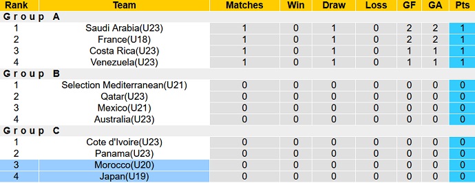Nhận định, soi kèo U19 Nhật Bản vs U20 Morocco, 19h00 ngày 7/6 - Ảnh 3