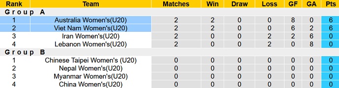 Nhận định, soi kèo U20 nữ Úc vs U20 nữ Việt Nam, 19h00 ngày 7/6 - Ảnh 3