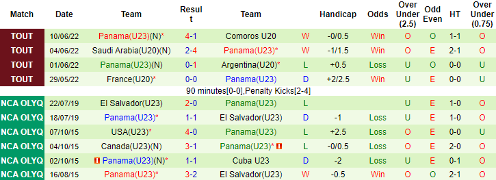 Nhận định, soi kèo U23 Bờ Biển Ngà vs U23 Panama, 22h30 ngày 7/6 - Ảnh 2