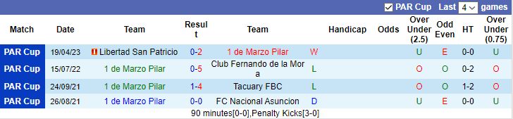 Nhận định, soi kèo 1 de Marzo Pilar vs Cristobal Colon JAS, 01h00 ngày 9/6 - Ảnh 1
