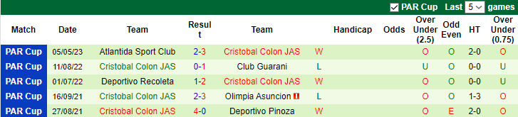 Nhận định, soi kèo 1 de Marzo Pilar vs Cristobal Colon JAS, 01h00 ngày 9/6 - Ảnh 2