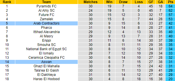 Nhận định, soi kèo Aswan vs Arab Contractors, 01h30 ngày 9/6 - Ảnh 4
