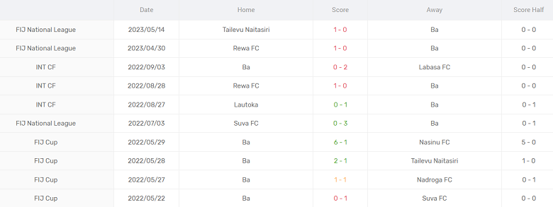 Nhận định, soi kèo Ba FC vs Navua FC, 10h30 ngày 9/6 - Ảnh 1