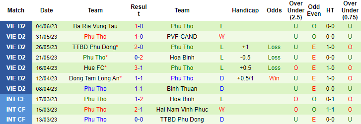 Nhận định, soi kèo Bình Phước vs Phú Thọ, 17h00 ngày 8/6 - Ảnh 2