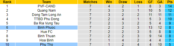 Nhận định, soi kèo Bình Phước vs Phú Thọ, 17h00 ngày 8/6 - Ảnh 4