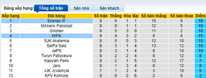 Nhận định, soi kèo Ekenas IF vs HIFK, 22h30 ngày 7/6 - Ảnh 4